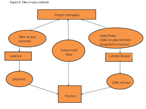 Project Finance: Definition, How It Works, and Types of Loans